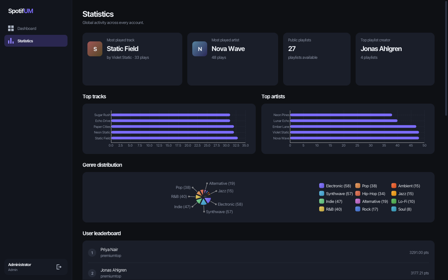 SpotifUM statistics dashboard with charts and leaderboard